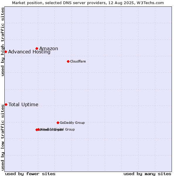 Market position of Amazon vs. Total Uptime vs. Advanced Hosting