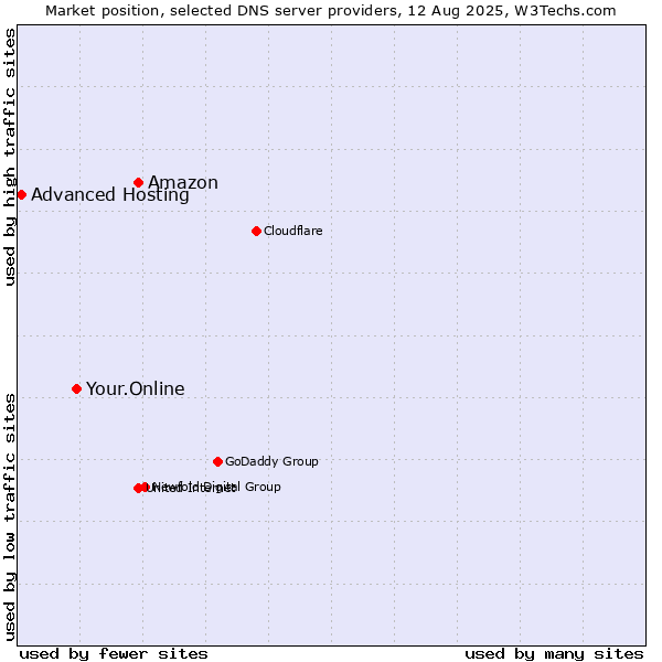 Market position of Amazon vs. Your.Online vs. Advanced Hosting