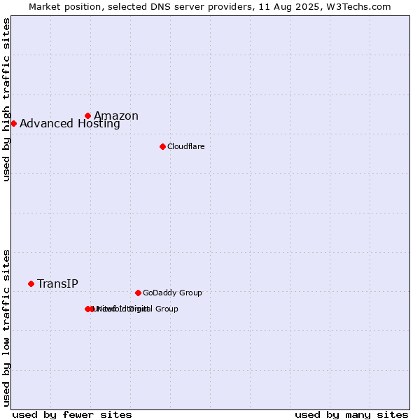 Market position of Amazon vs. TransIP vs. Advanced Hosting