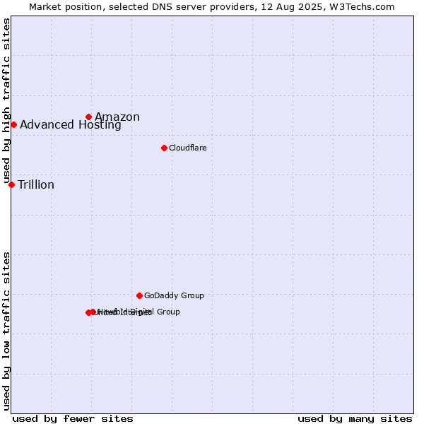 Market position of Amazon vs. Advanced Hosting vs. Trillion