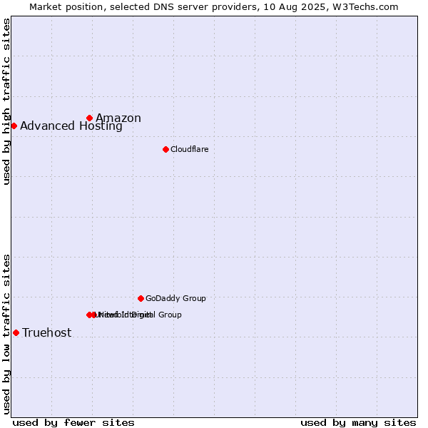 Market position of Amazon vs. Truehost vs. Advanced Hosting