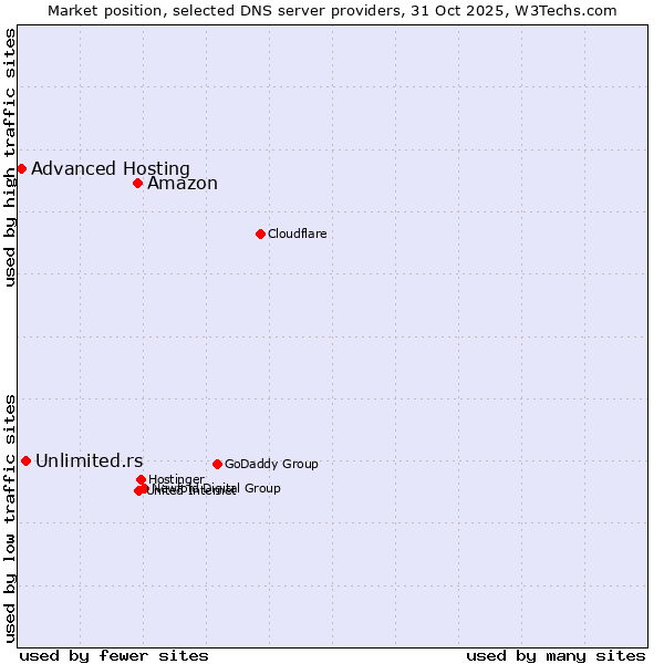 Market position of Amazon vs. Unlimited.rs vs. Advanced Hosting