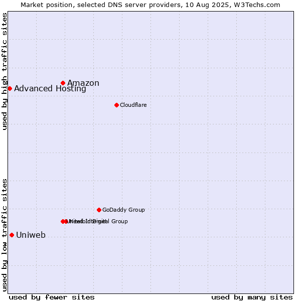 Market position of Amazon vs. Uniweb vs. Advanced Hosting
