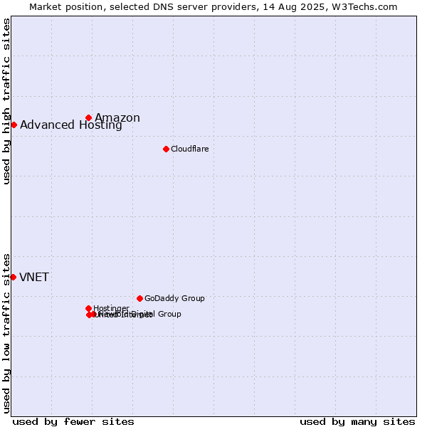 Market position of Amazon vs. Advanced Hosting vs. VNET