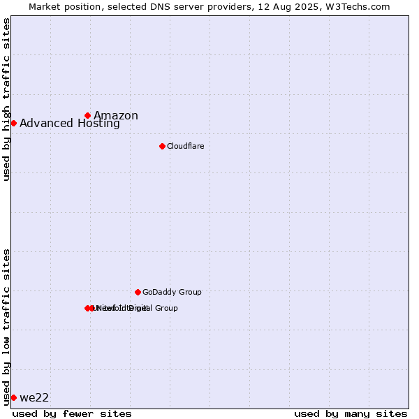 Market position of Amazon vs. Advanced Hosting vs. we22