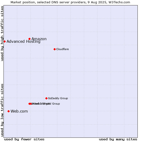 Market position of Amazon vs. Web.com vs. Advanced Hosting