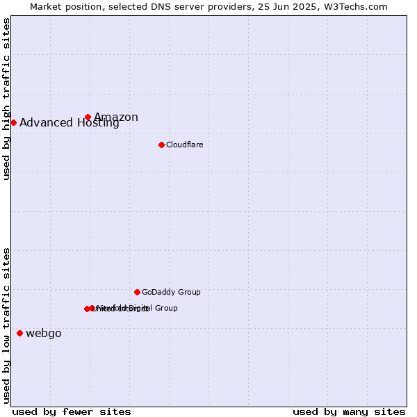 Market position of Amazon vs. webgo vs. Advanced Hosting