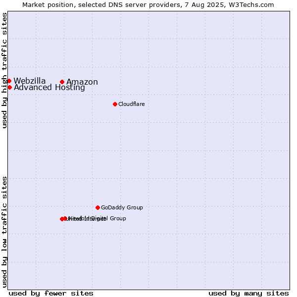 Market position of Amazon vs. Advanced Hosting vs. Webzilla