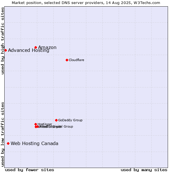 Market position of Amazon vs. Web Hosting Canada vs. Advanced Hosting