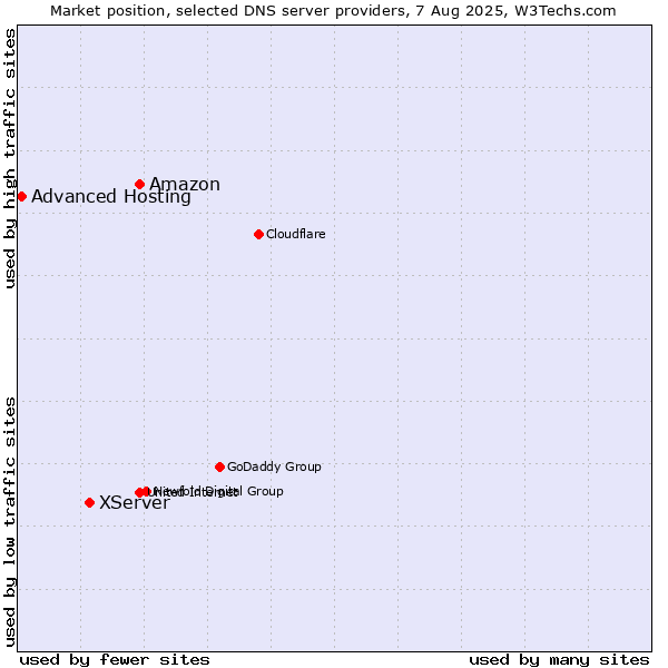 Market position of Amazon vs. XServer vs. Advanced Hosting