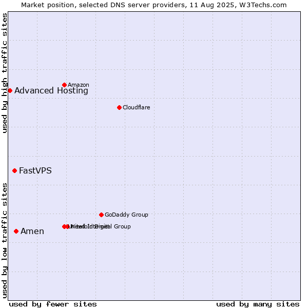 Market position of Amen vs. FastVPS vs. Advanced Hosting
