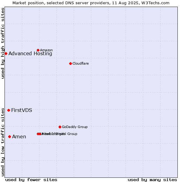 Market position of Amen vs. FirstVDS vs. Advanced Hosting