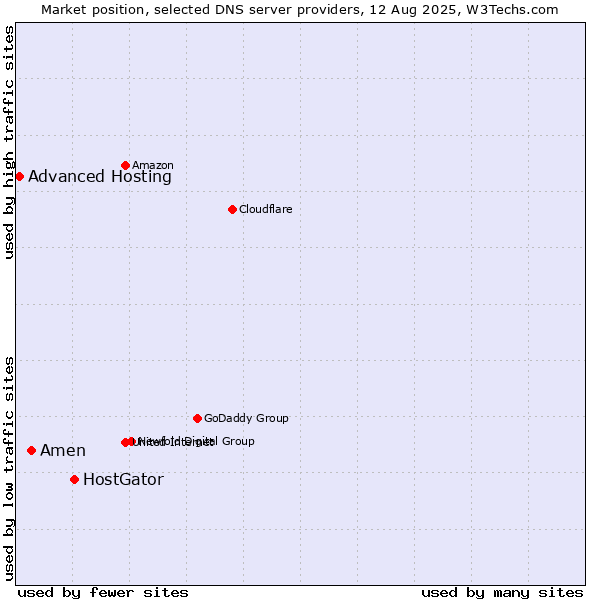 Market position of HostGator vs. Amen vs. Advanced Hosting