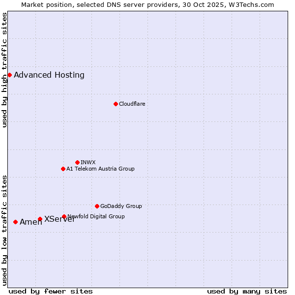 Market position of XServer vs. Amen vs. Advanced Hosting