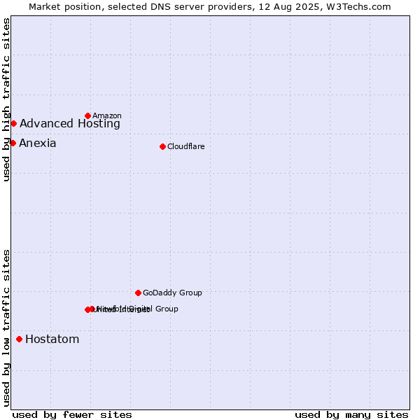 Market position of Hostatom vs. Advanced Hosting vs. Anexia