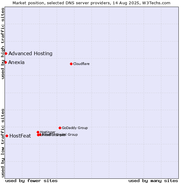 Market position of HostFeat vs. Advanced Hosting vs. Anexia