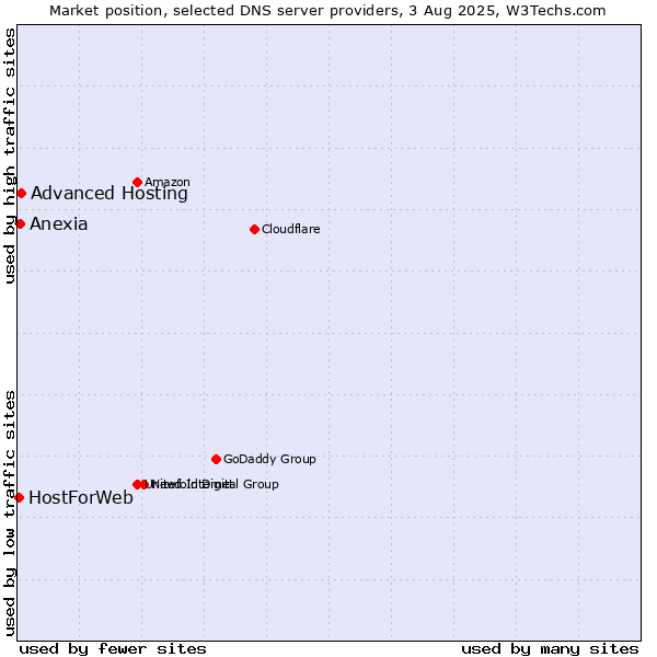 Market position of Advanced Hosting vs. Anexia vs. HostForWeb