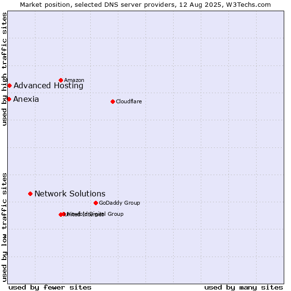 Market position of Network Solutions vs. Advanced Hosting vs. Anexia