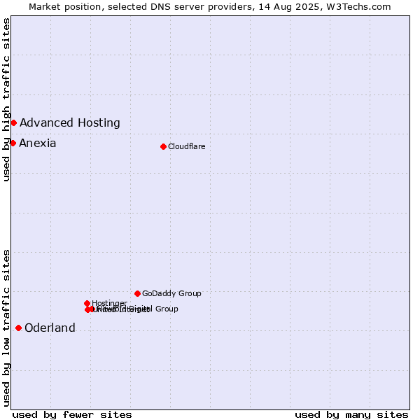 Market position of Oderland vs. Advanced Hosting vs. Anexia
