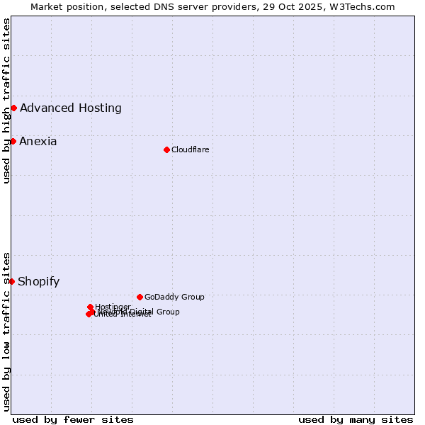Market position of Advanced Hosting vs. Anexia vs. Shopify