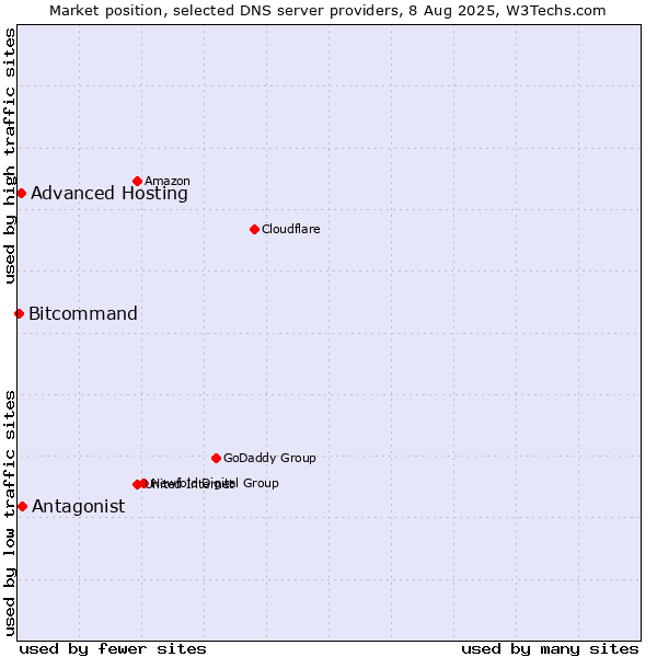 Market position of Antagonist vs. Advanced Hosting vs. Bitcommand