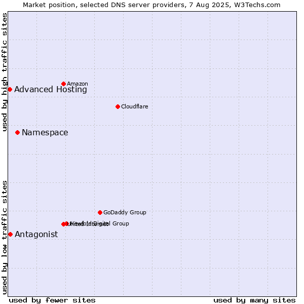 Market position of Namespace vs. Antagonist vs. Advanced Hosting