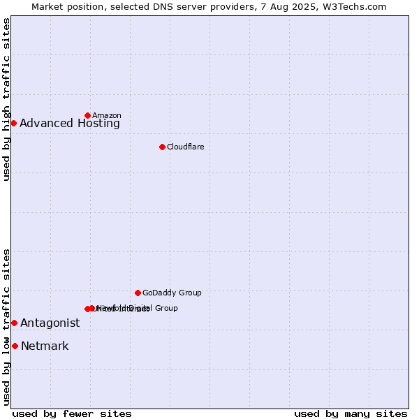 Market position of Netmark vs. Antagonist vs. Advanced Hosting