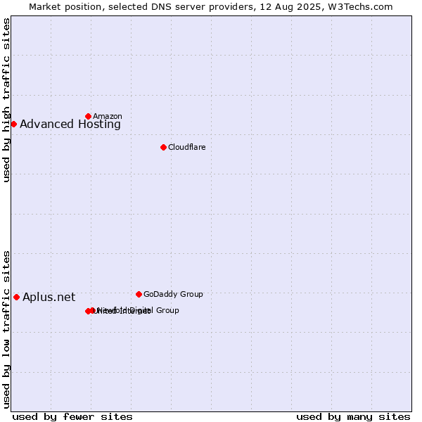Market position of Aplus.net vs. Advanced Hosting
