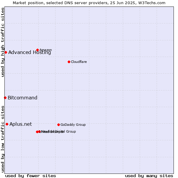 Market position of Aplus.net vs. Advanced Hosting vs. Bitcommand