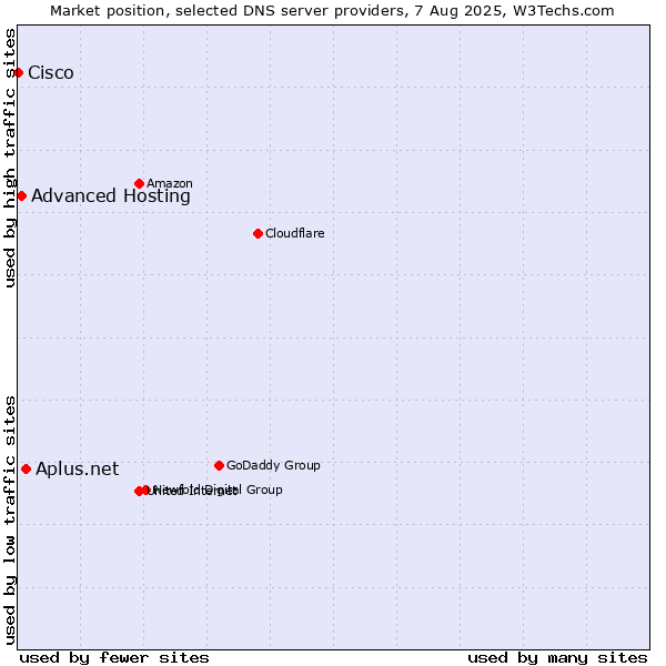 Market position of Aplus.net vs. Advanced Hosting vs. Cisco