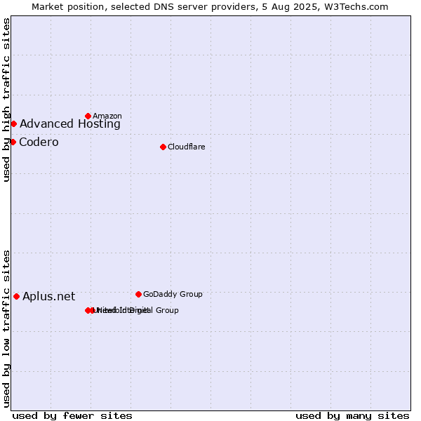 Market position of Aplus.net vs. Advanced Hosting vs. Codero