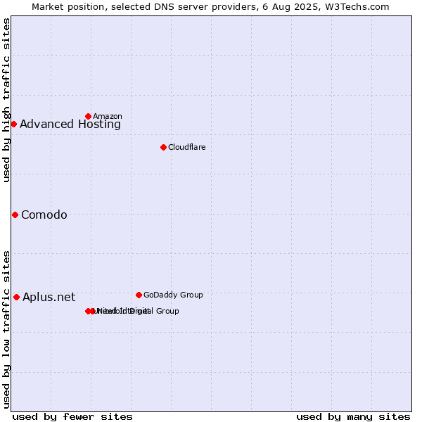 Market position of Aplus.net vs. Comodo vs. Advanced Hosting