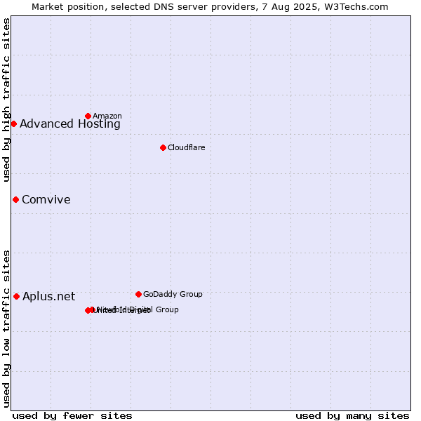 Market position of Aplus.net vs. Comvive vs. Advanced Hosting