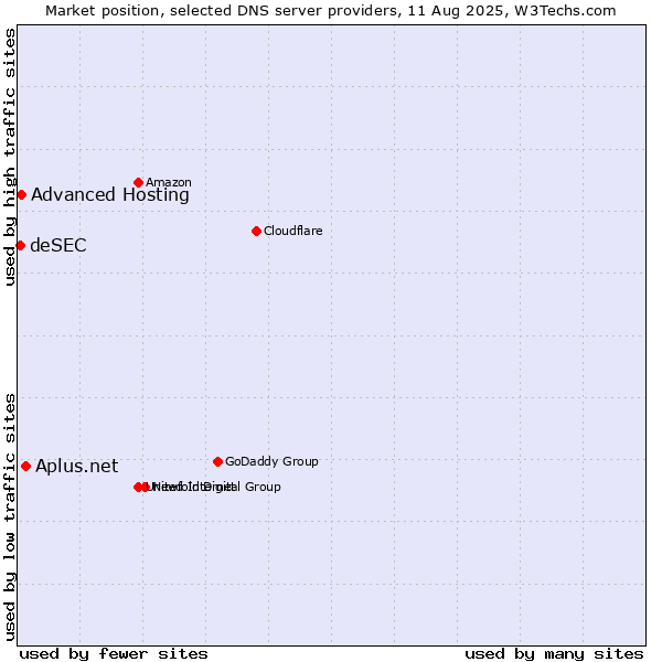 Market position of Aplus.net vs. Advanced Hosting vs. deSEC