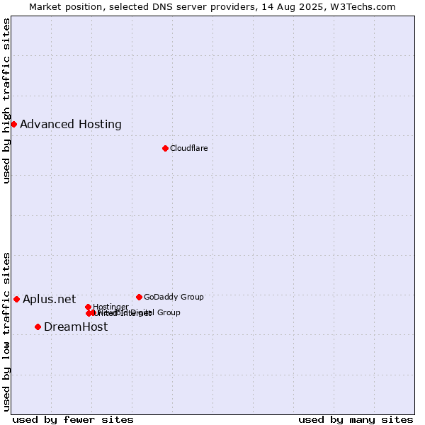 Market position of DreamHost vs. Aplus.net vs. Advanced Hosting