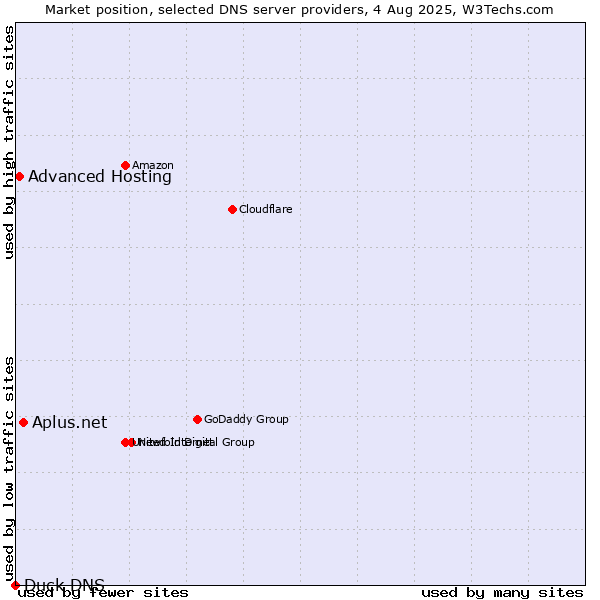 Market position of Aplus.net vs. Advanced Hosting vs. Duck DNS