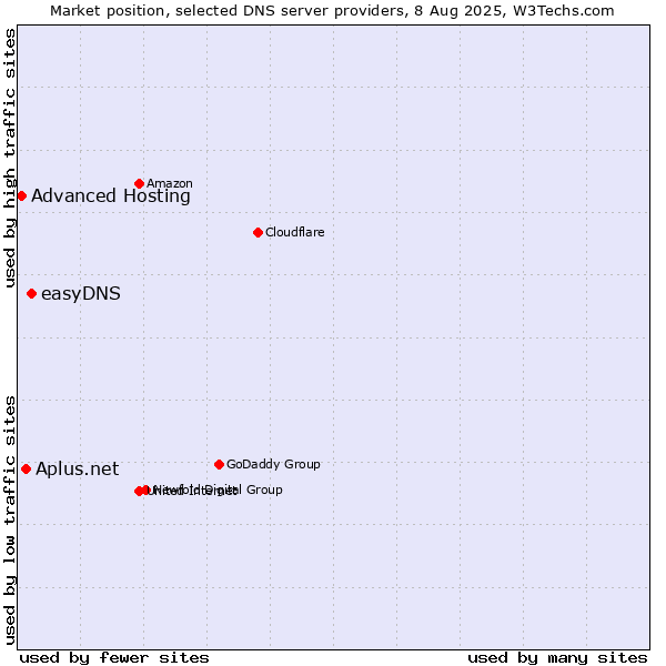 Market position of easyDNS vs. Aplus.net vs. Advanced Hosting
