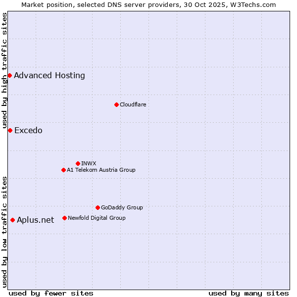 Market position of Aplus.net vs. Excedo vs. Advanced Hosting