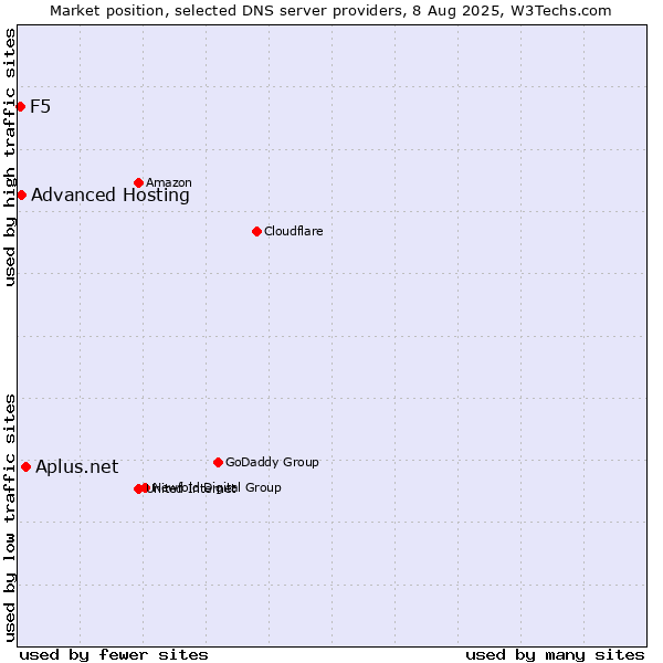 Market position of Aplus.net vs. Advanced Hosting vs. F5