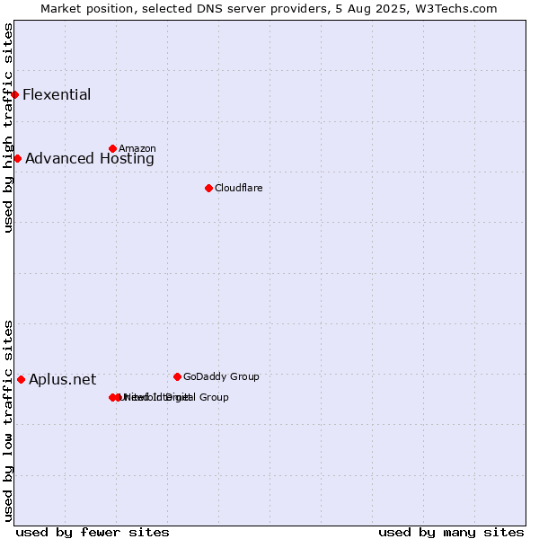 Market position of Aplus.net vs. Advanced Hosting vs. Flexential