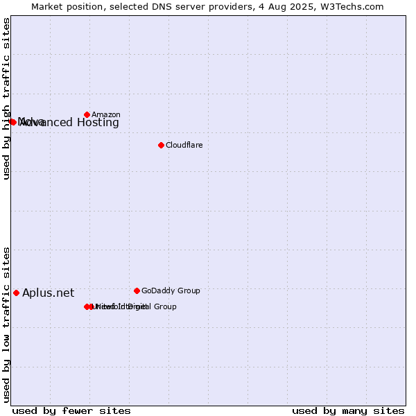 Market position of Aplus.net vs. Advanced Hosting vs. Nova