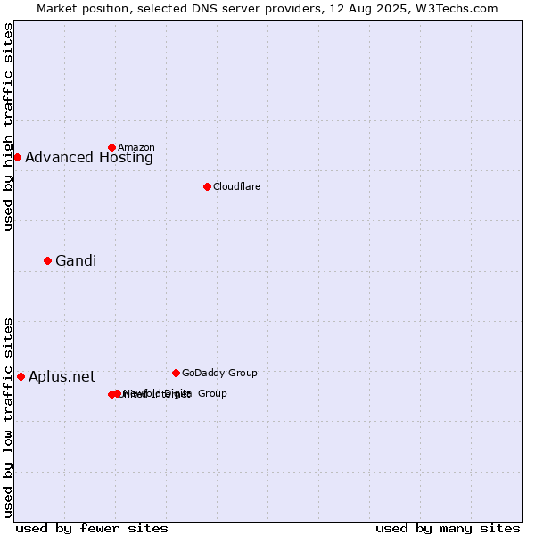 Market position of Gandi vs. Aplus.net vs. Advanced Hosting