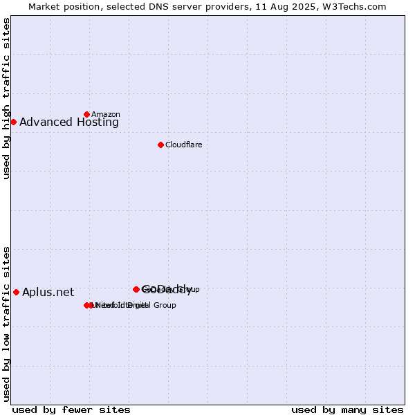 Market position of GoDaddy vs. Aplus.net vs. Advanced Hosting