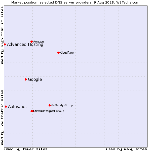 Market position of Google vs. Aplus.net vs. Advanced Hosting