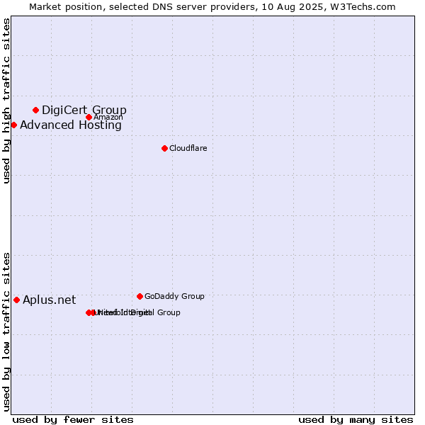 Market position of DigiCert Group vs. Aplus.net vs. Advanced Hosting