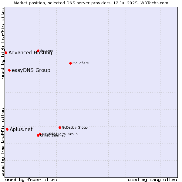 Market position of easyDNS Group vs. Aplus.net vs. Advanced Hosting