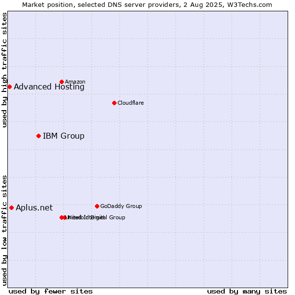 Market position of IBM Group vs. Aplus.net vs. Advanced Hosting