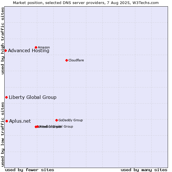 Market position of Aplus.net vs. Liberty Global Group vs. Advanced Hosting