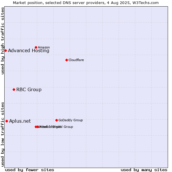 Market position of RBC Group vs. Aplus.net vs. Advanced Hosting