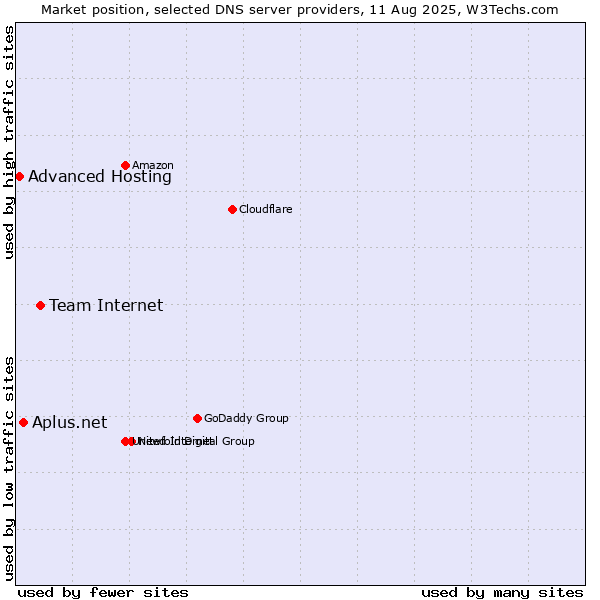 Market position of Team Internet vs. Aplus.net vs. Advanced Hosting